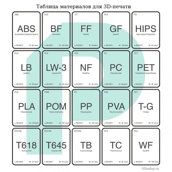 Таблица расходных материалов для 3D-печати. Температуры плавления и скорость экструзии